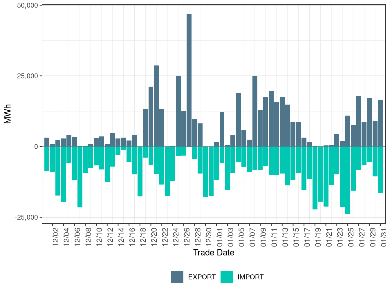 WEIM Transfers for CAISO in FMM