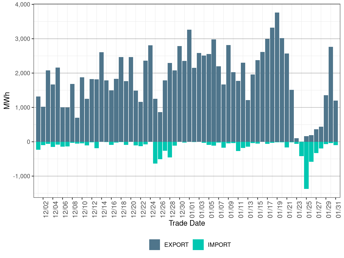 WEIM Transfers for EPE in RTD