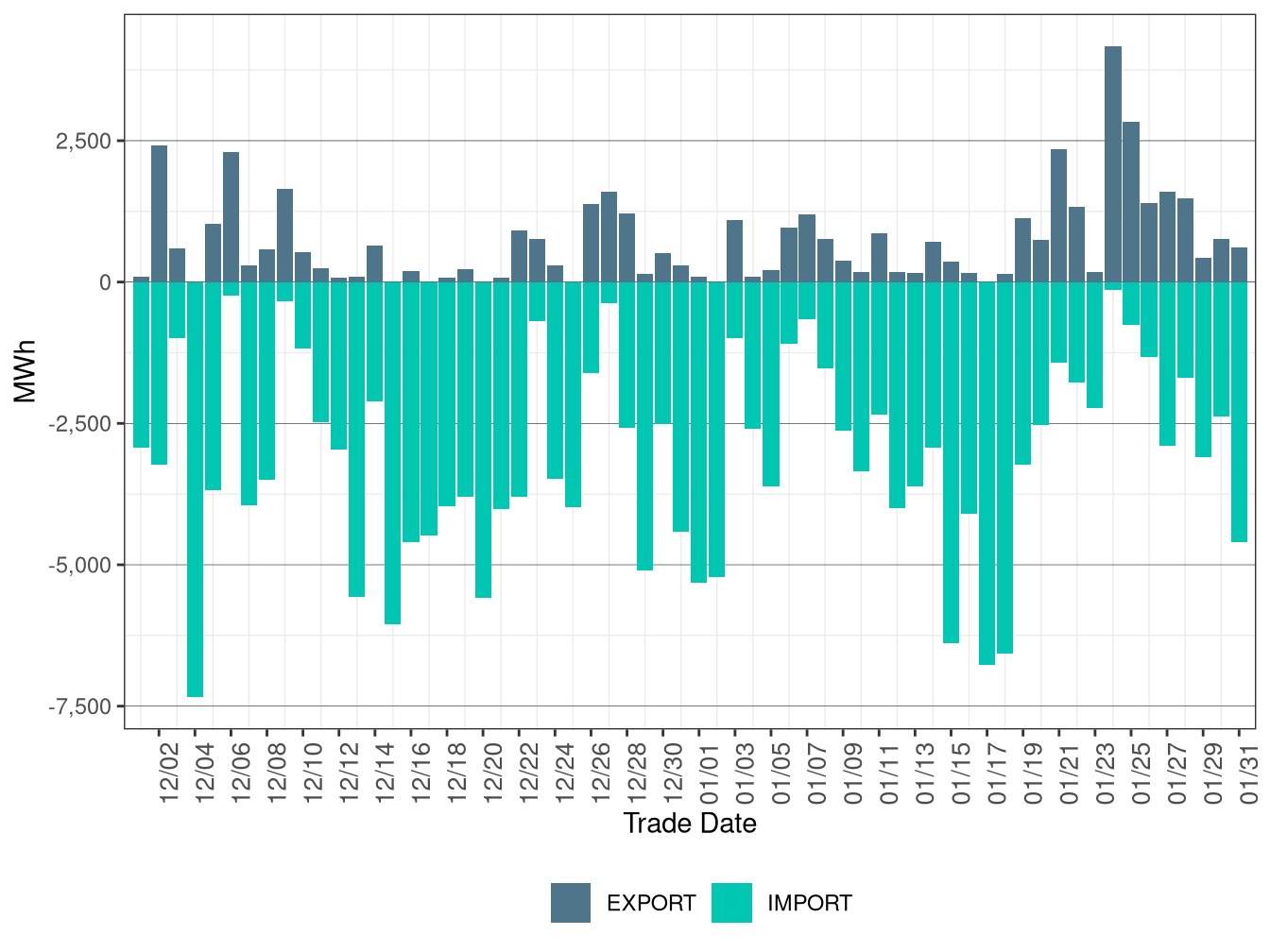 WEIM Transfers for IPCO in FMM