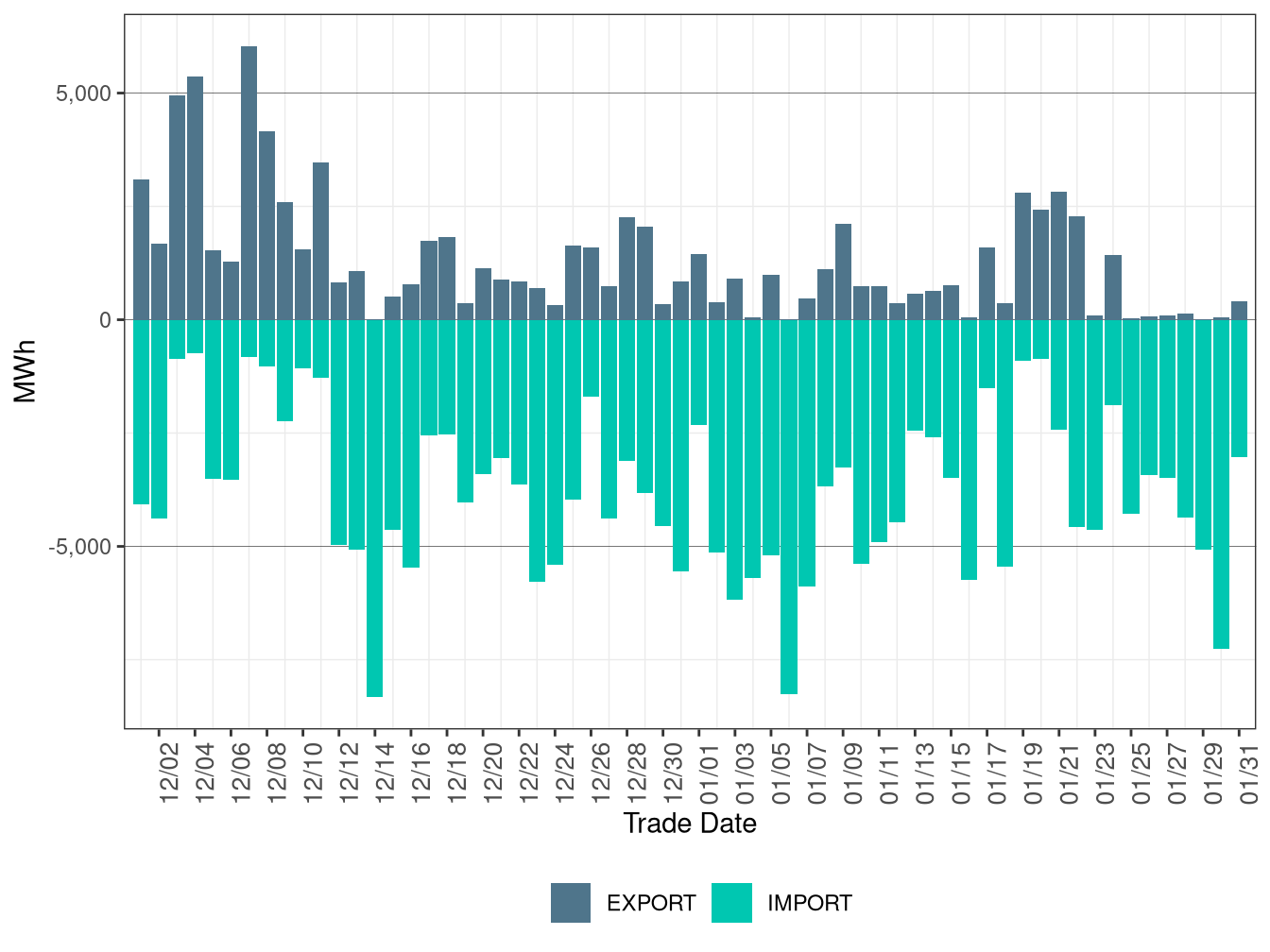 WEIM Transfers for LADWP in RTD