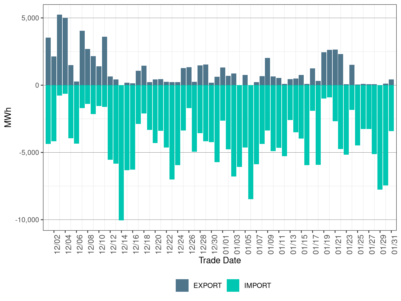 WEIM Transfers for LADWP in FMM