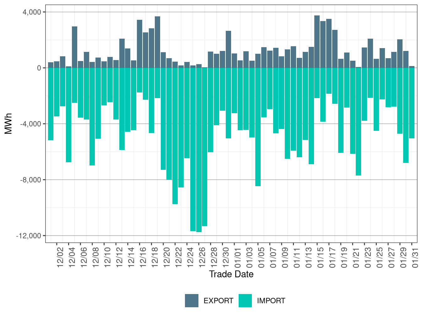 WEIM Transfers for PGE in FMM