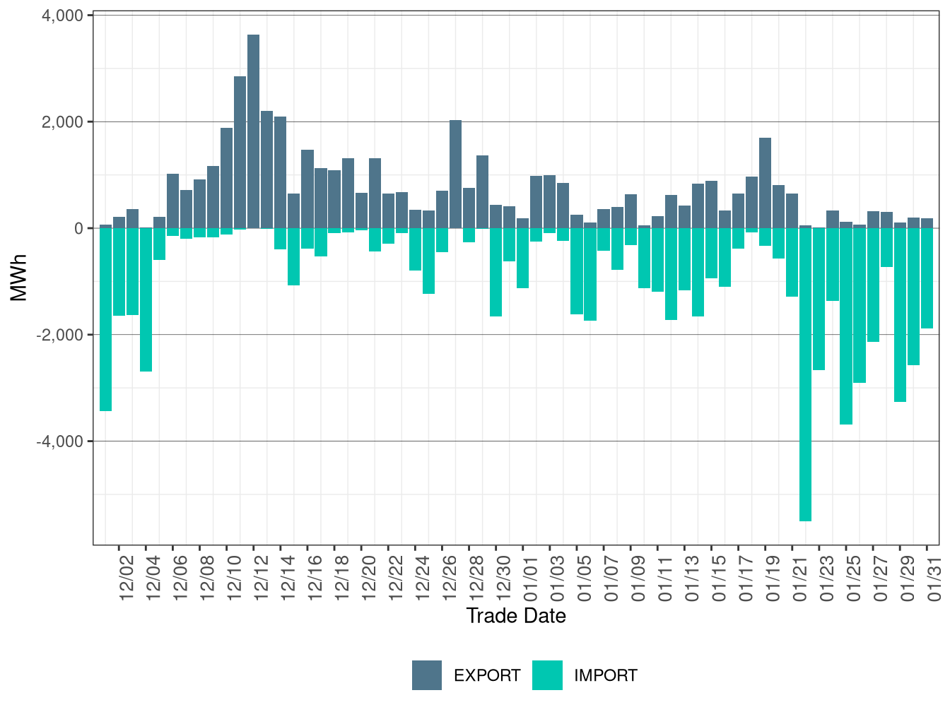 WEIM Transfers for SCL in RTD