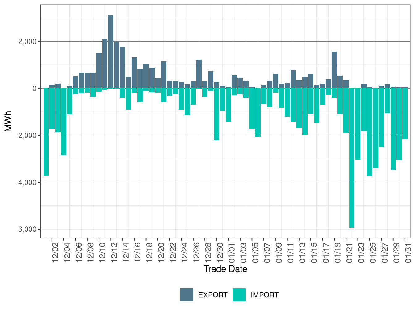WEIM Transfers for SCL in FMM