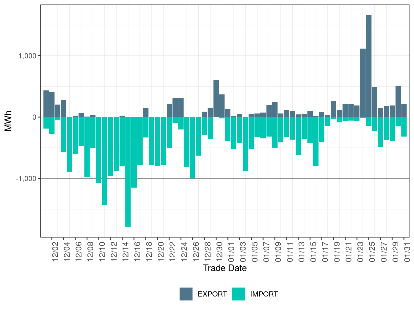 WEIM Transfers for TID in RTD