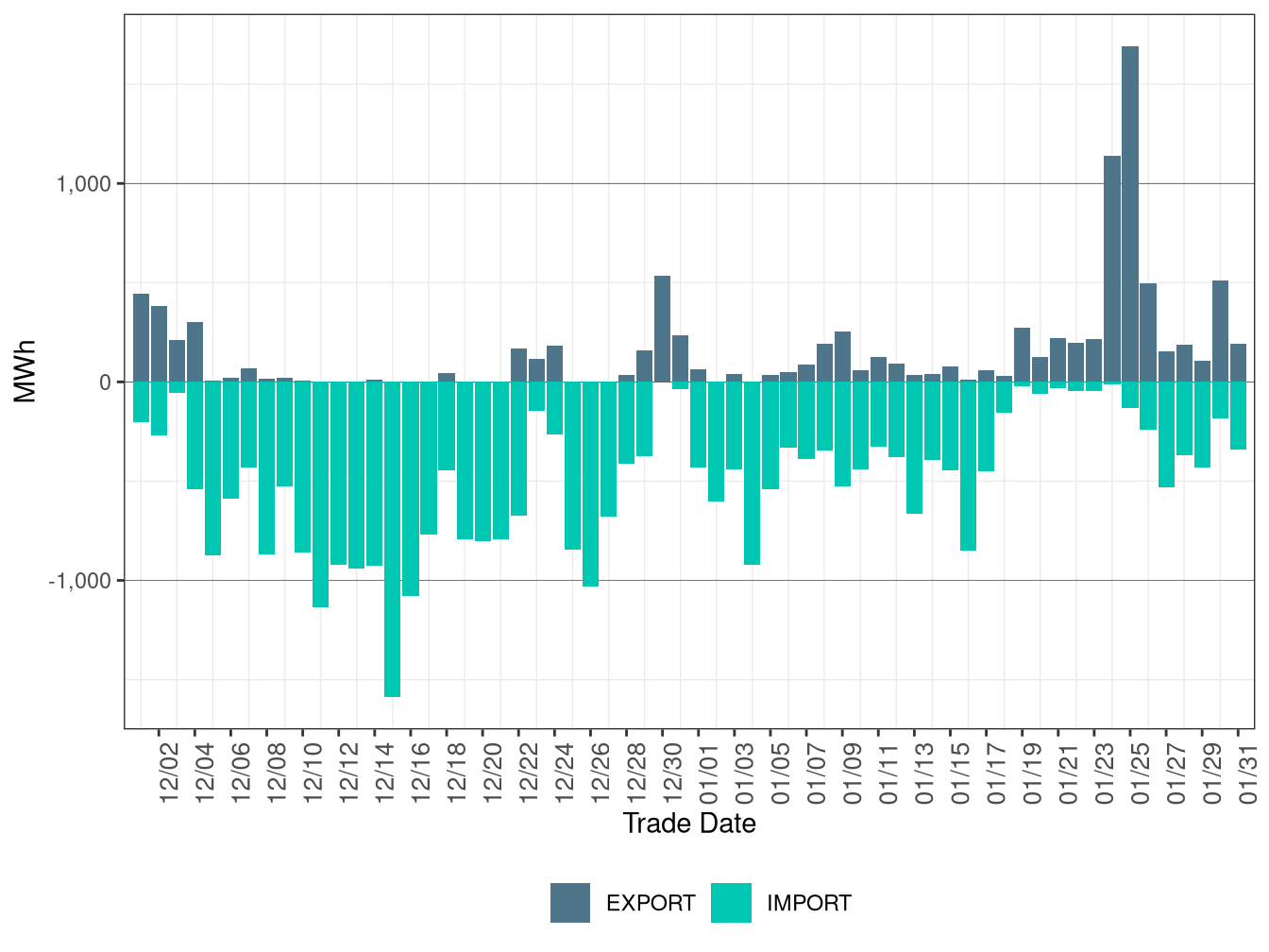 WEIM Transfers for TIDC in FMM