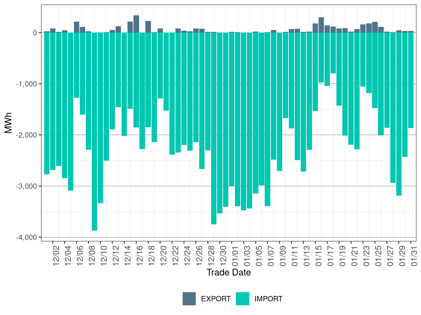 WEIM Transfers for WALC in RTD