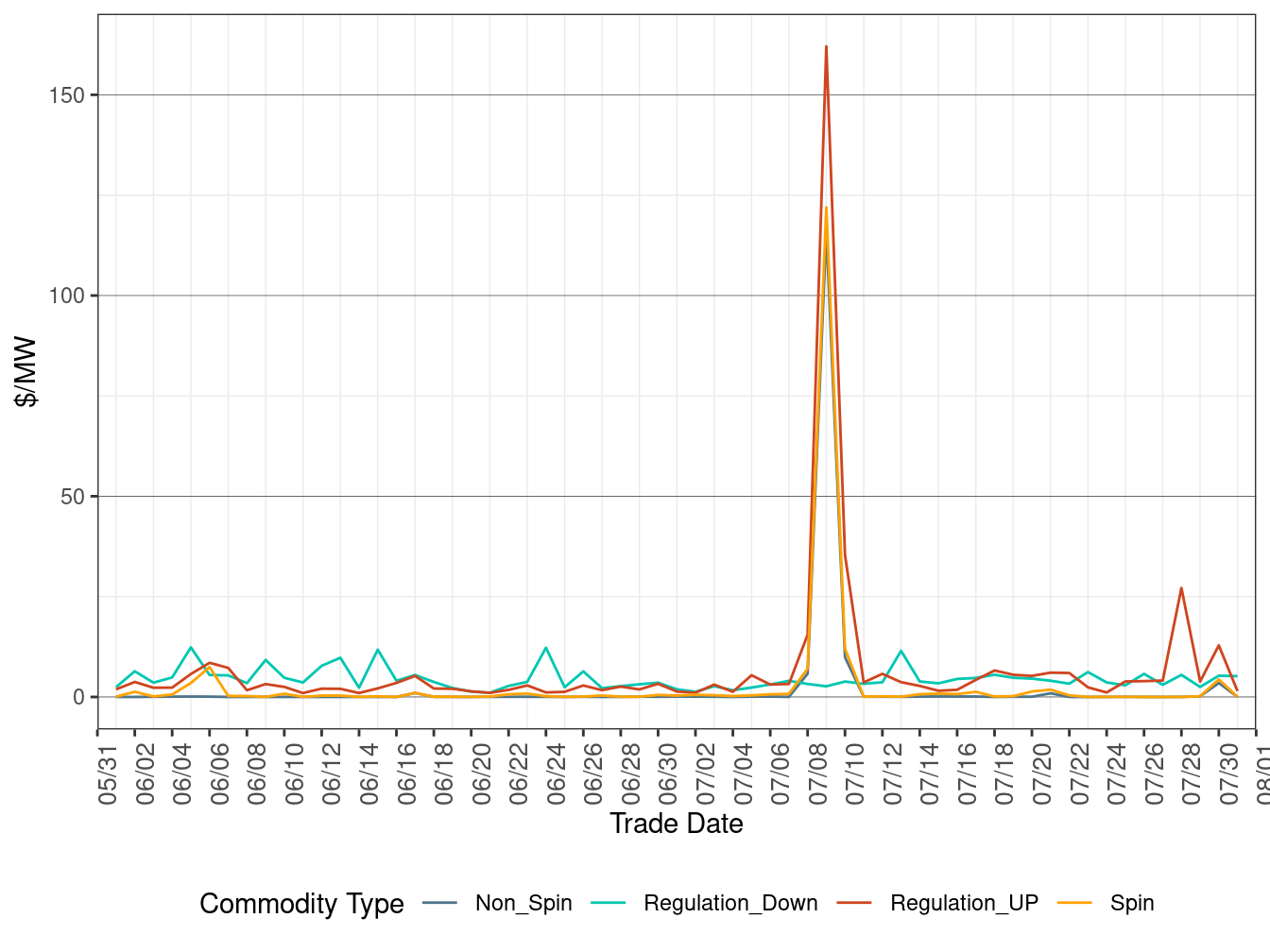 FMM (Real-Time) Ancillary Service Average Price