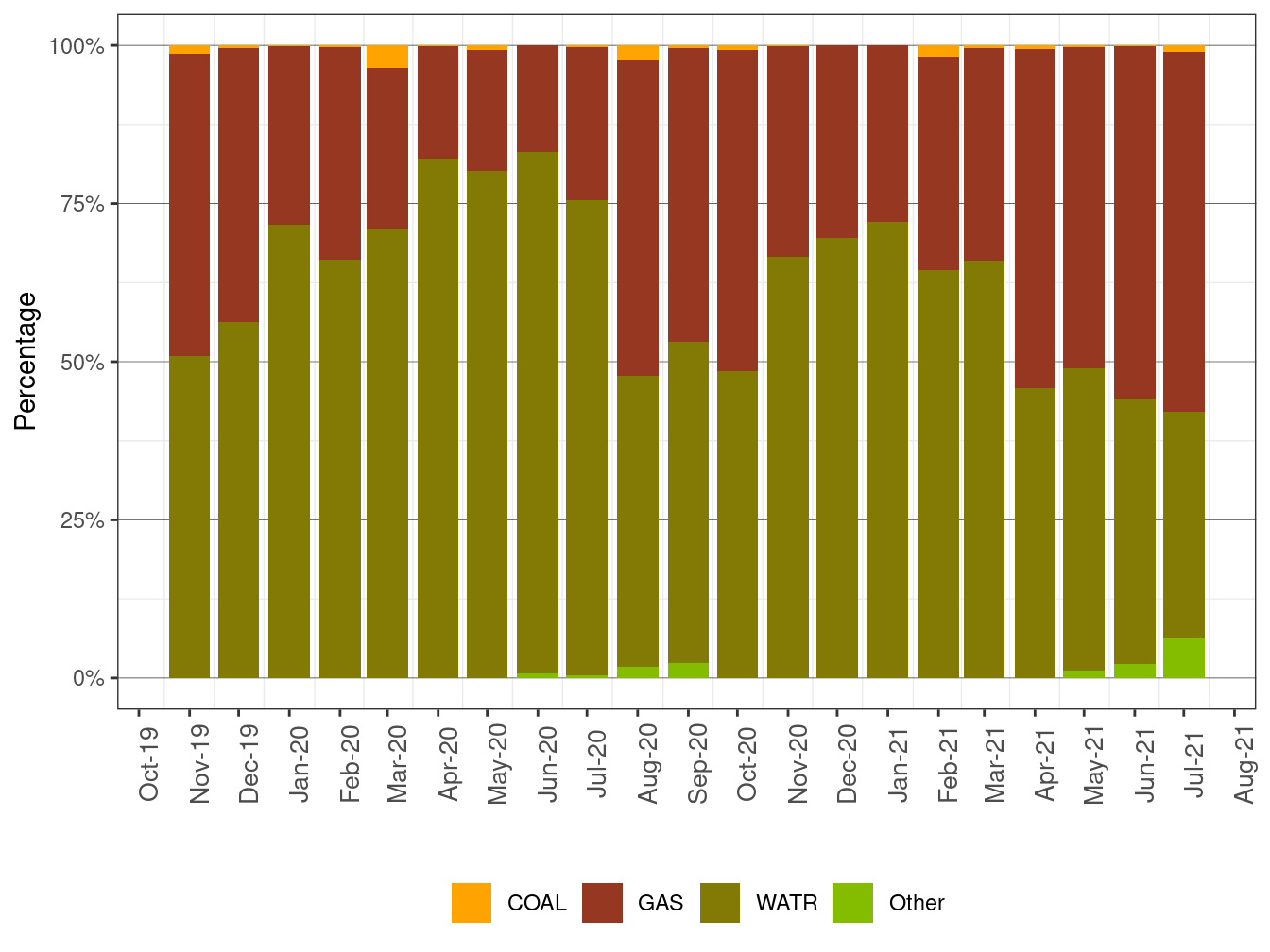 EIM Transfer into ISO by Fuel Type