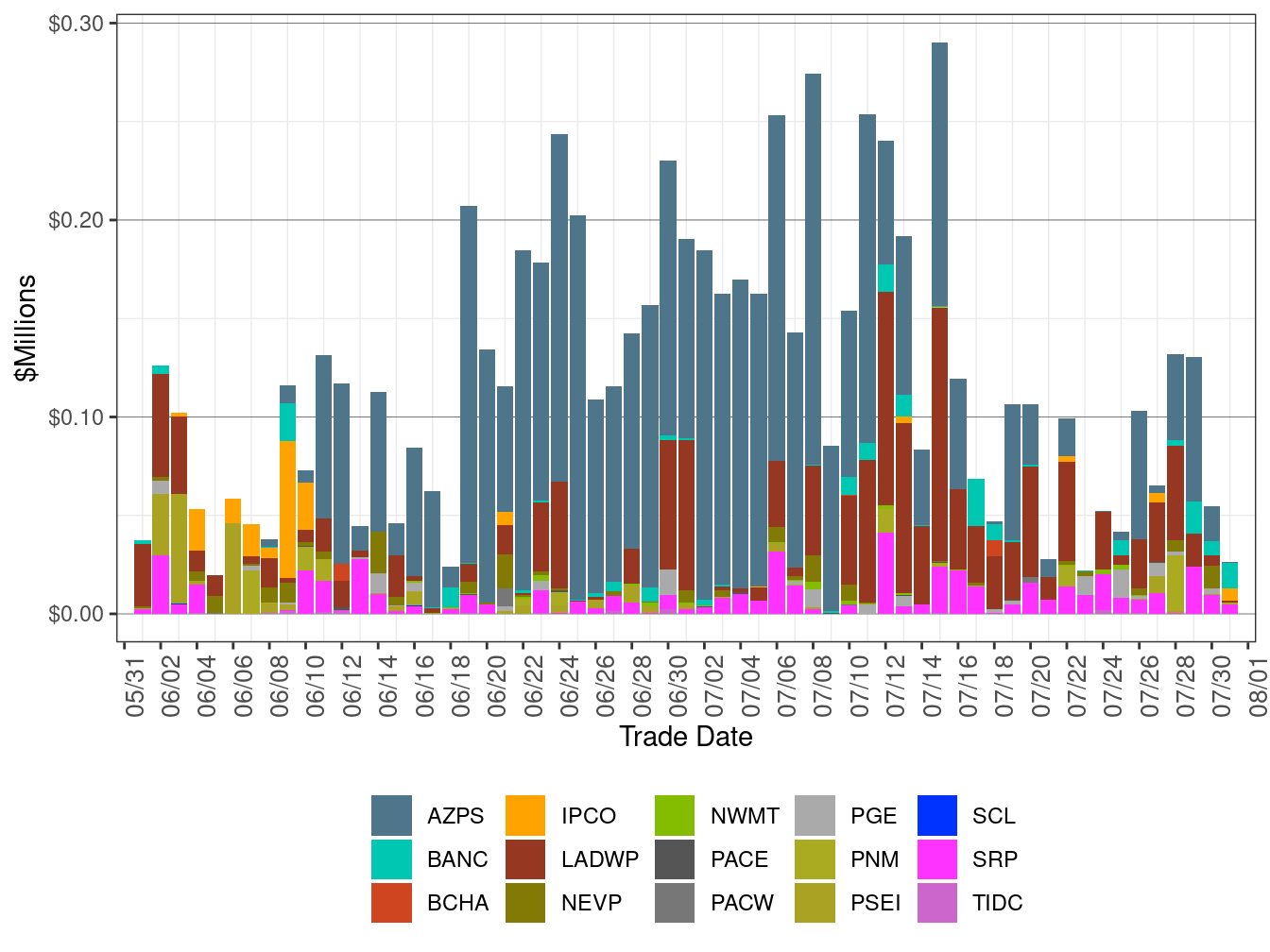 EIM Bid Cost Recovery by Area