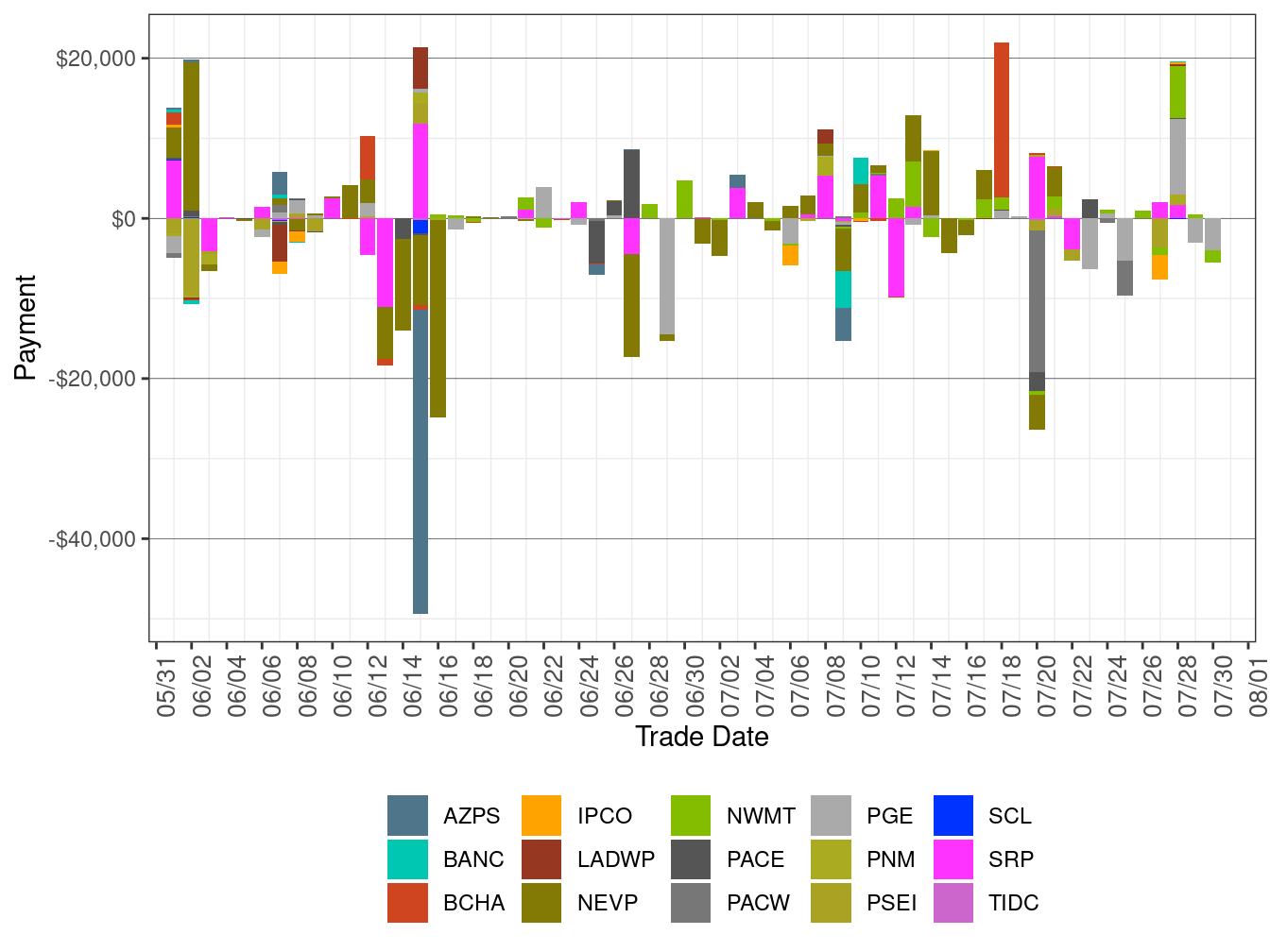 Flexible Ramping Forecast Payment