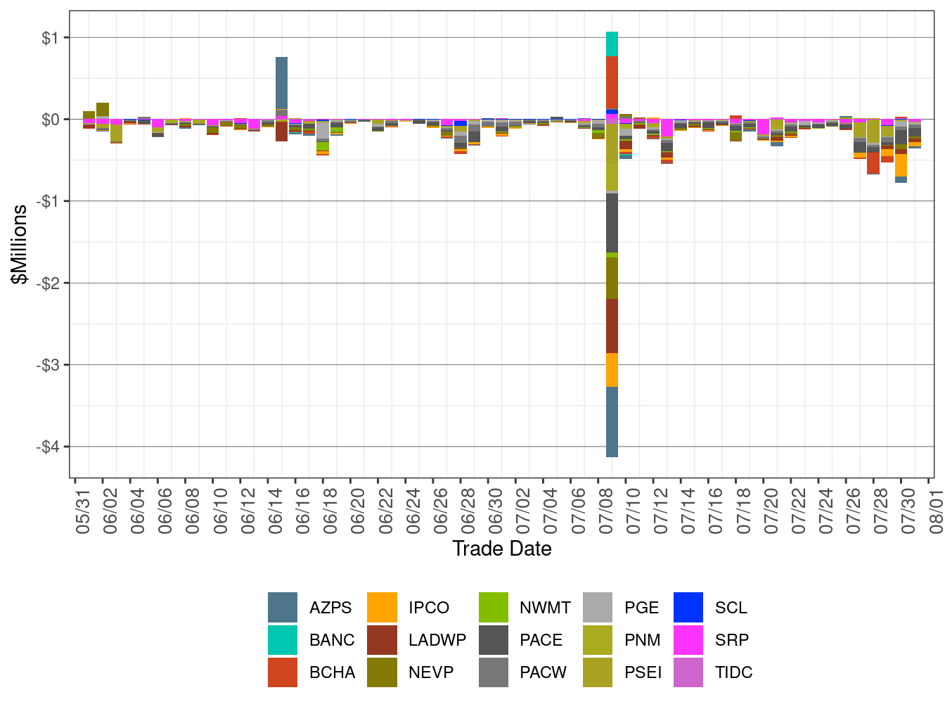 EIM Real-Time Congestion Imbalance Offset by Area