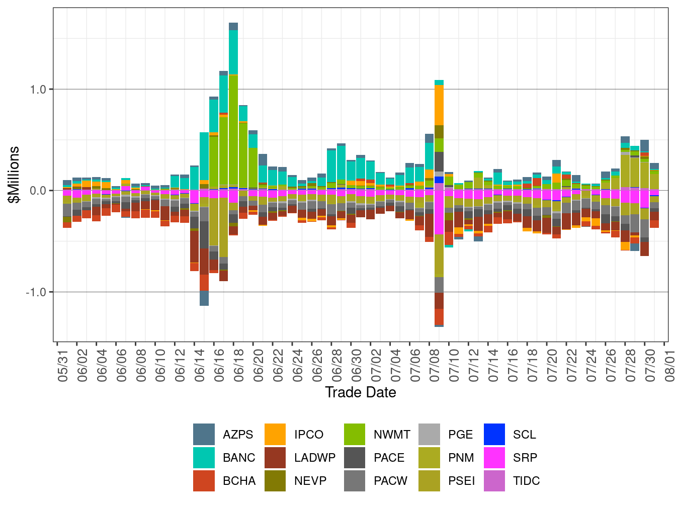 EIM Real-Time Imbalance Energy Offset by Area