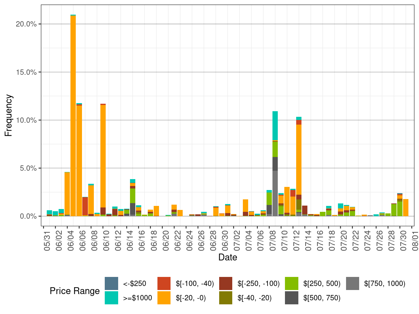 Daily Frequency of EIM LAP Positive Price Spikes and Negative Prices in RTD
