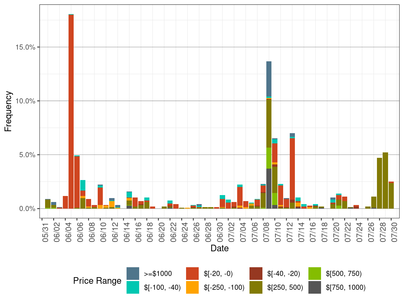 Daily Frequency of EIM LAP Positive Price Spikes and Negative Prices in FMM