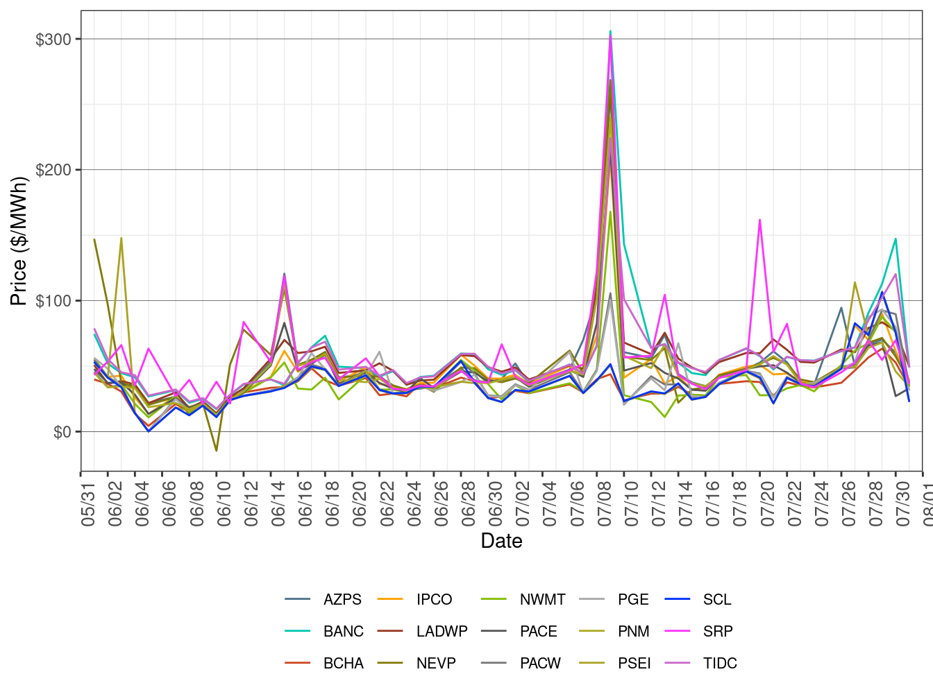 EIM Simple Average LAP Prices (On-Peak Hours) in RTD