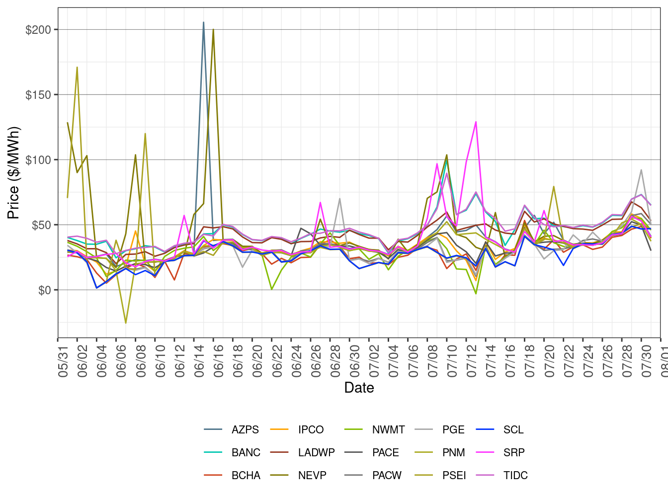 EIM Simple Average LAP Prices (Off-Peak Hours) in RTD