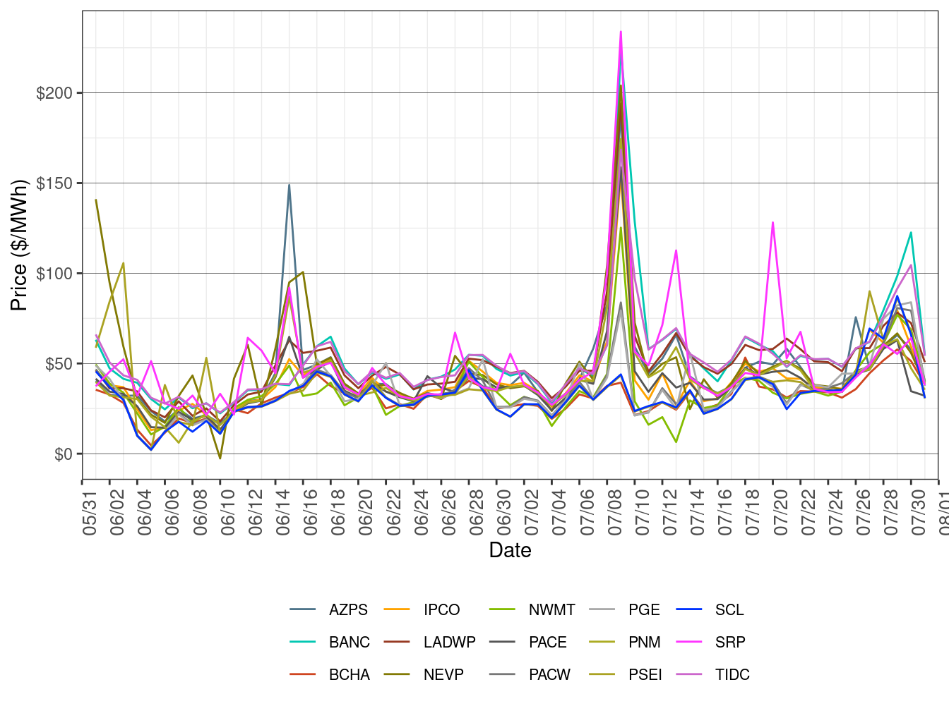 EIM Simple Average LAP Prices (All Hours) in RTD
