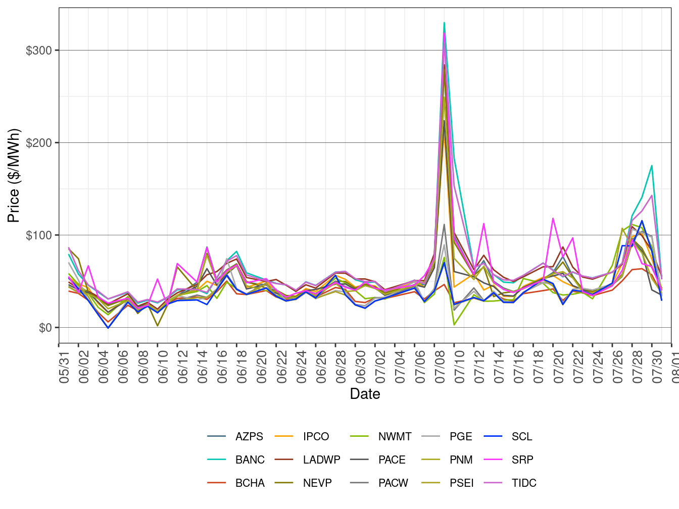 EIM Simple Average LAP Prices (On-Peak Hours) in FMM
