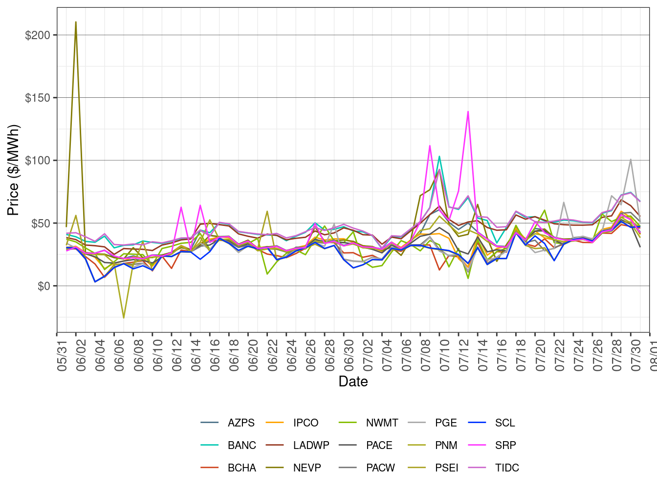 EIM Simple Average LAP Prices (Off-Peak Hours) in FMM