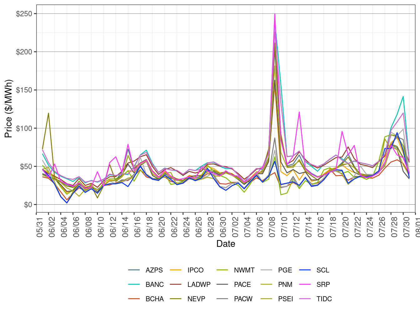 EIM Simple Average LAP Prices (All Hours) in FMM