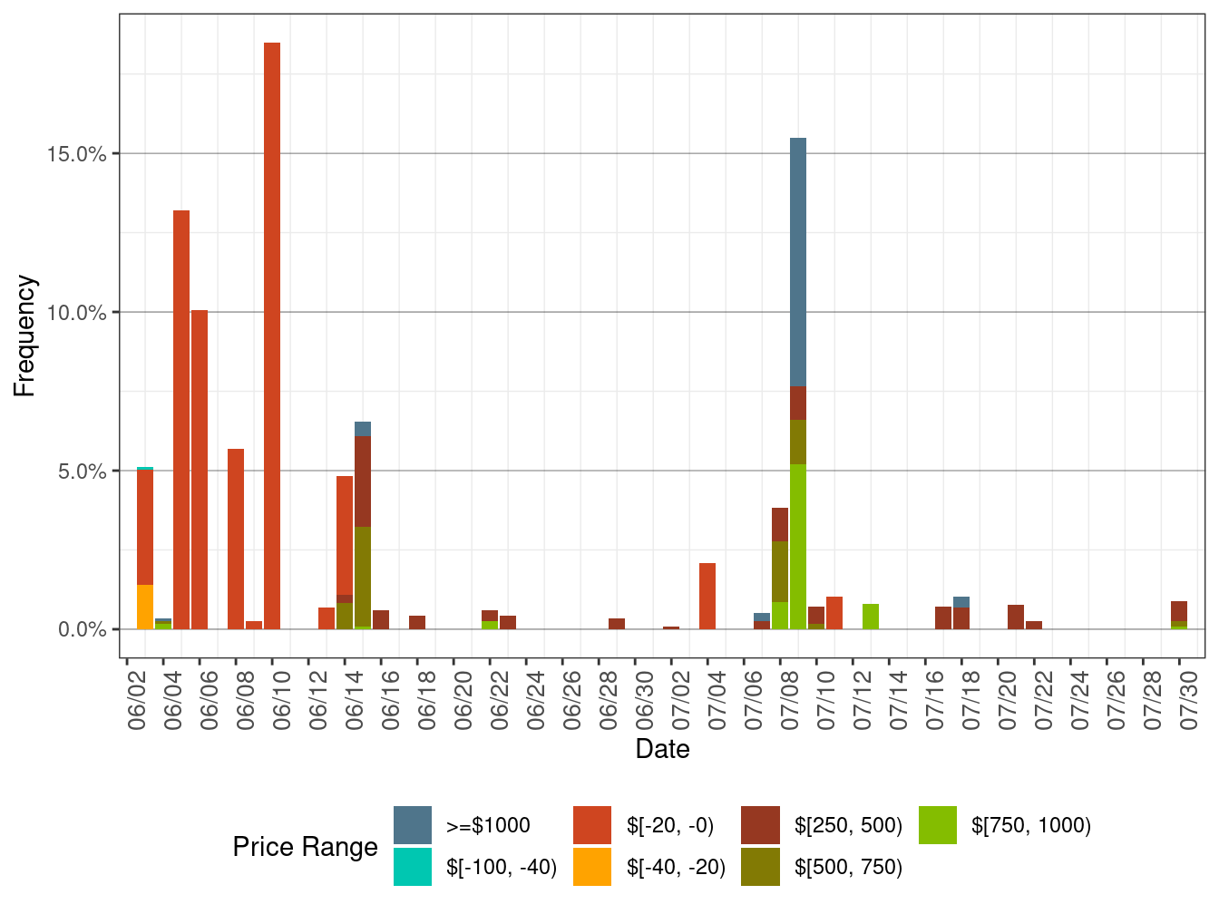 Daily Frequency of RTD LAP Positive Price Spkies and Negative Prices