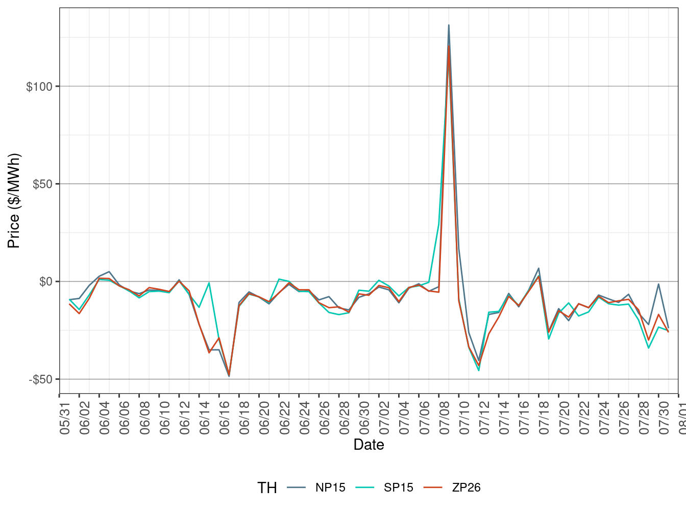 Daily Trading Hub Price Difference (All Hours)