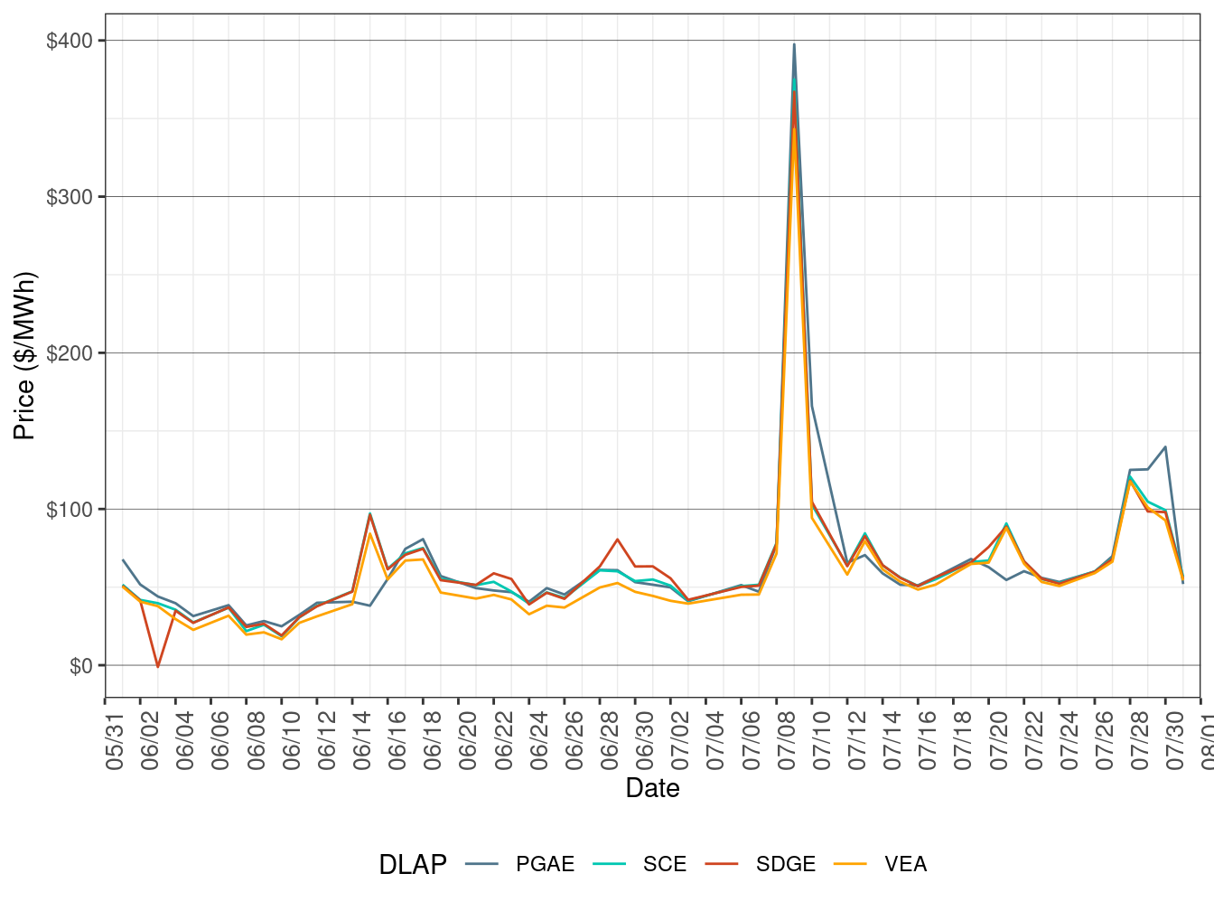 FMM Simple Average LAP Prices (On-Peak Hours)