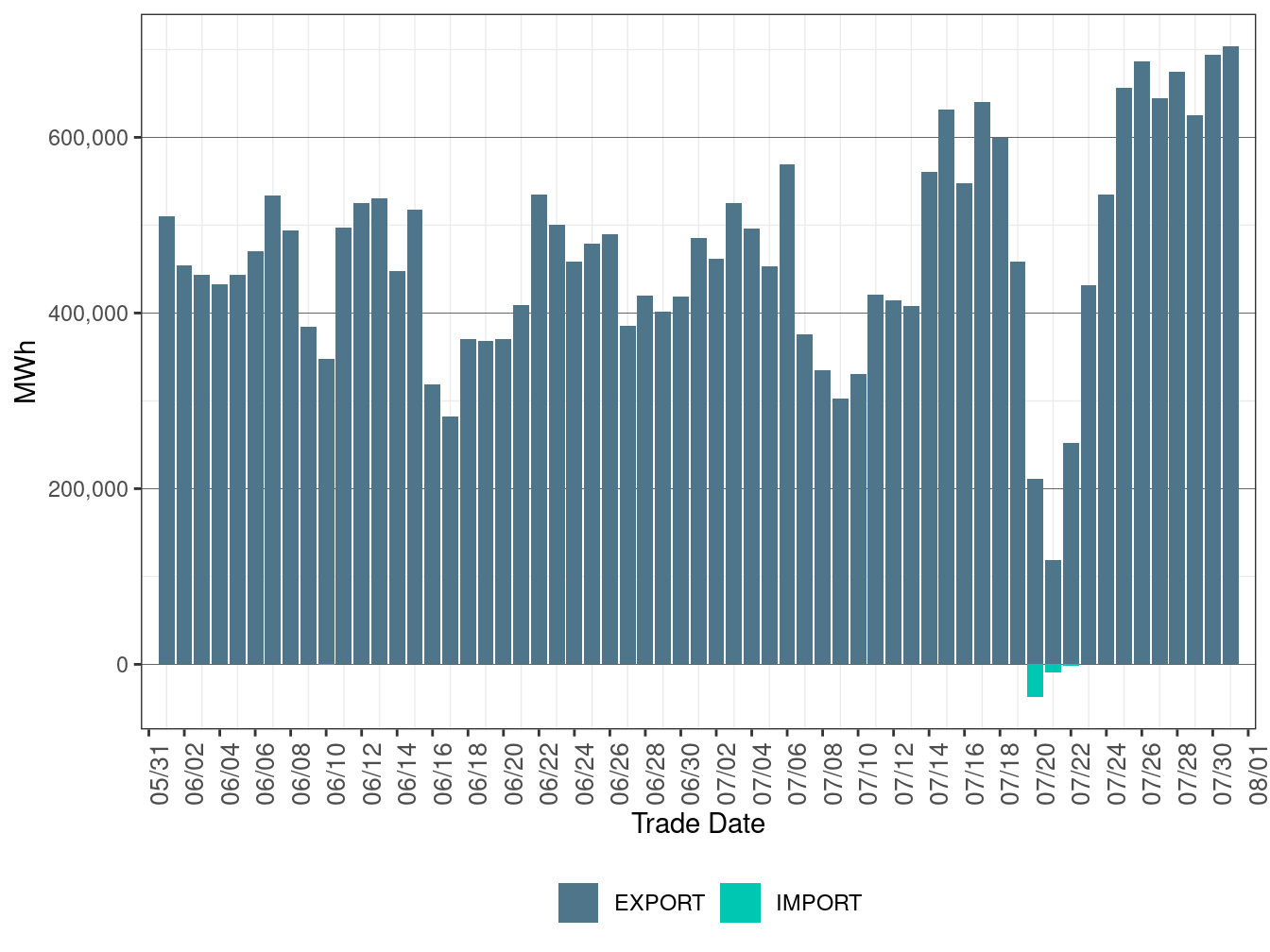 EIM Transfer for AZPS in RTD