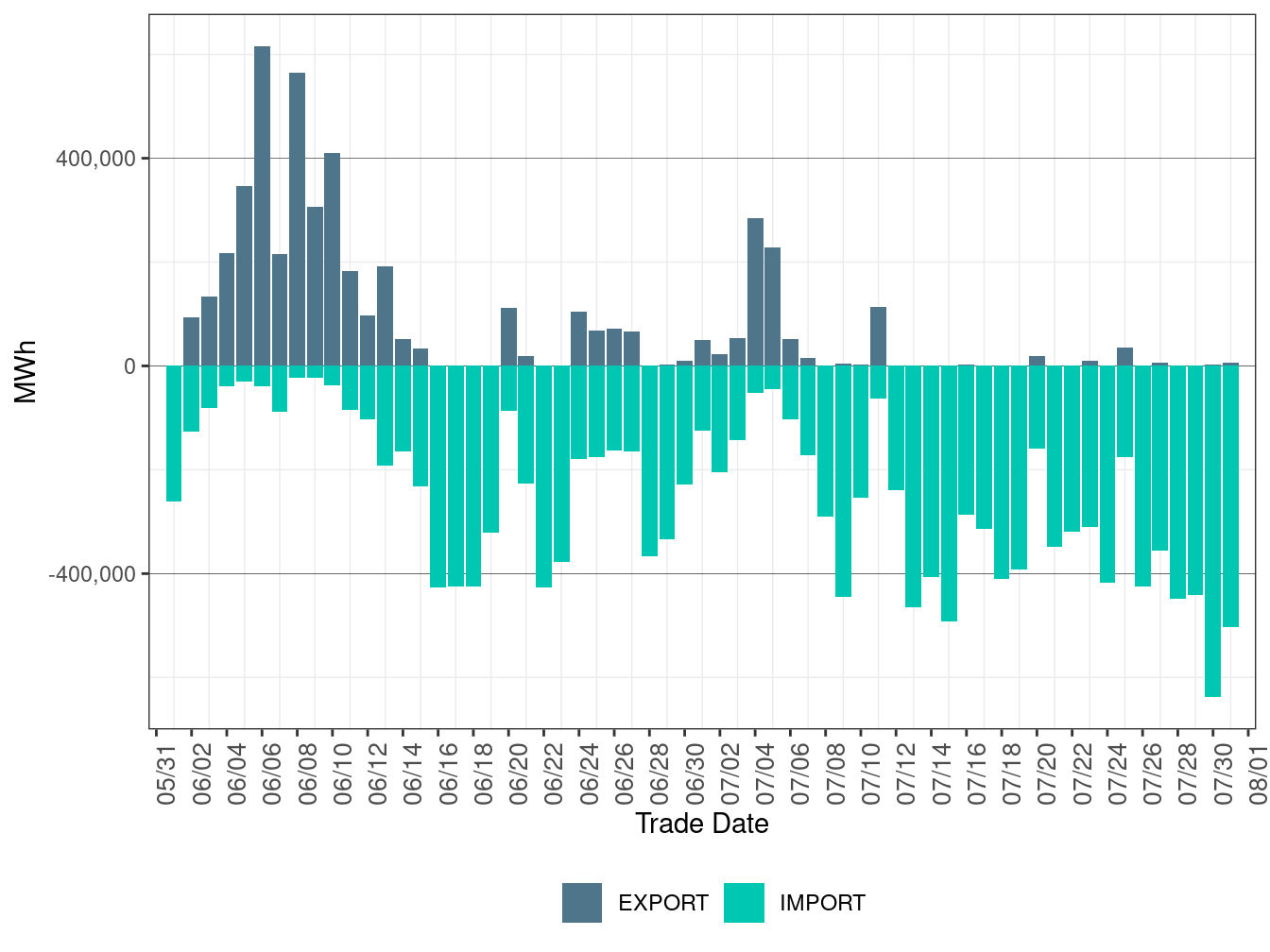 EIM Transfer for CAISO in RTD