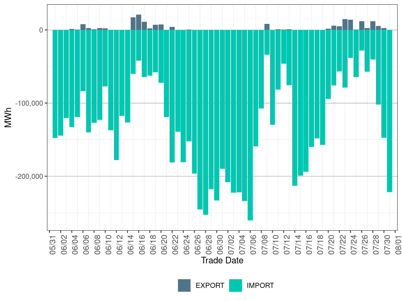 EIM Transfer for IPCO in RTD