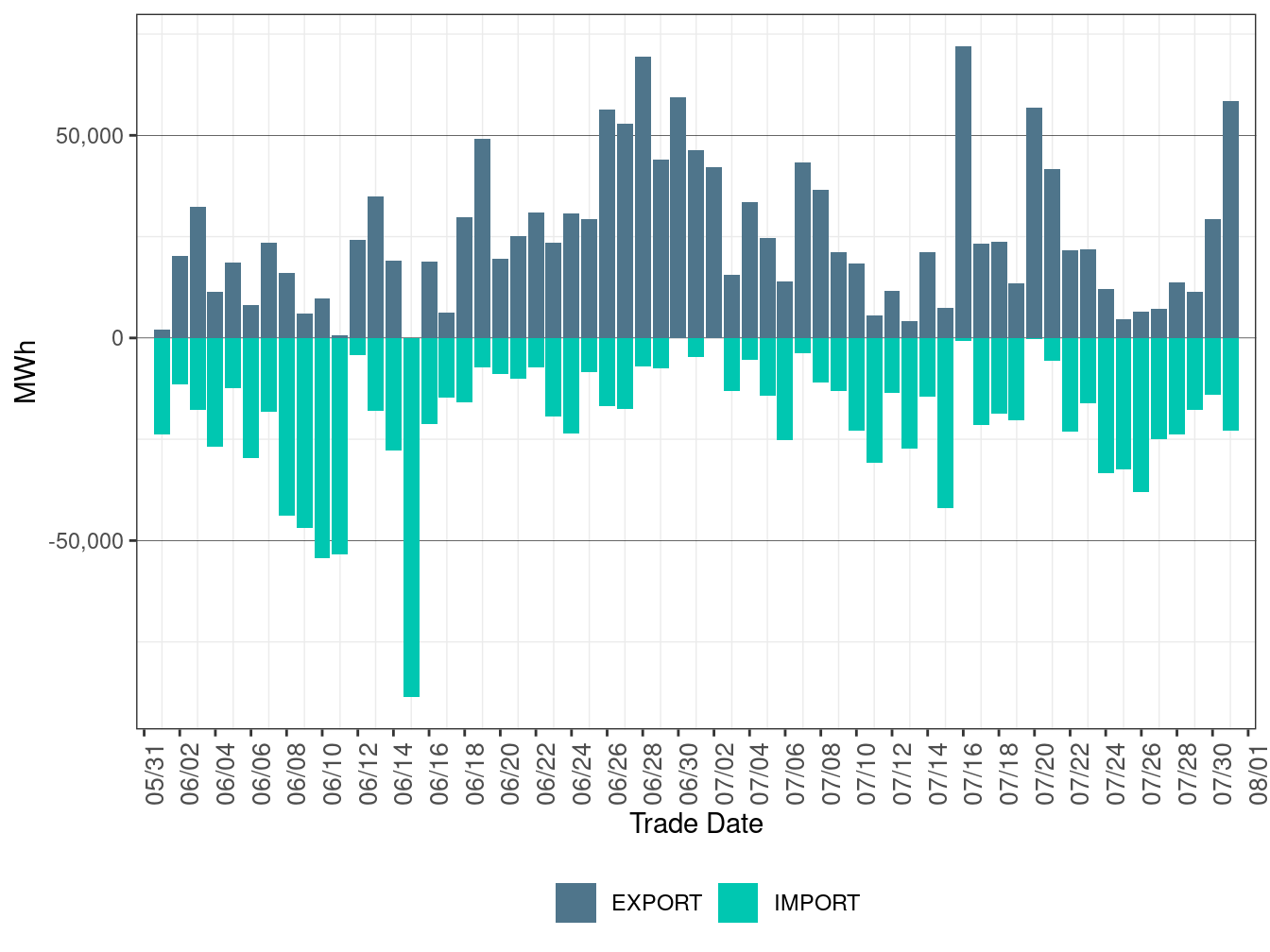 EIM Transfer for PGE in RTD
