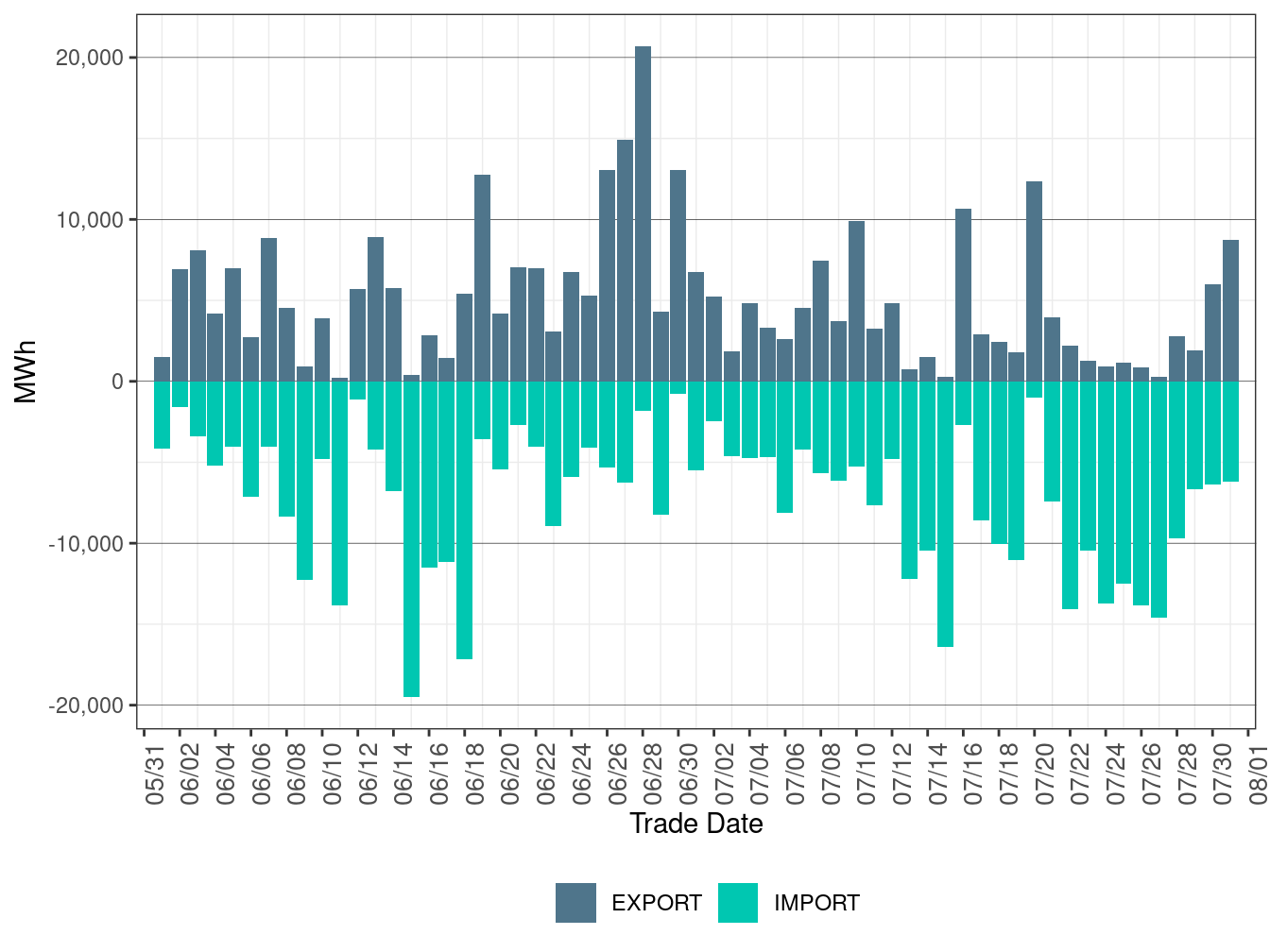 EIM Transfer for PGE in FMM