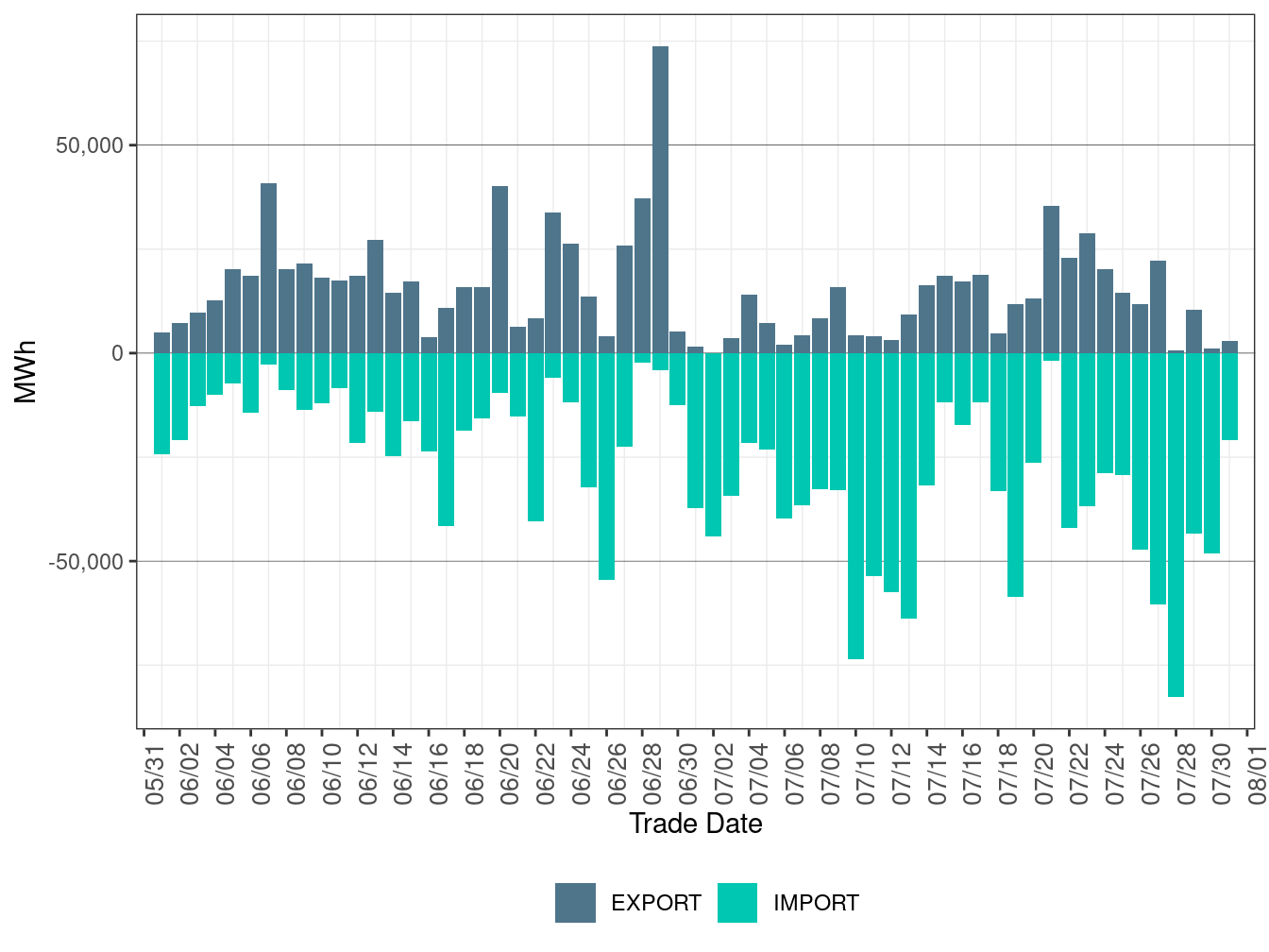 EIM Transfer for PSEI in RTD