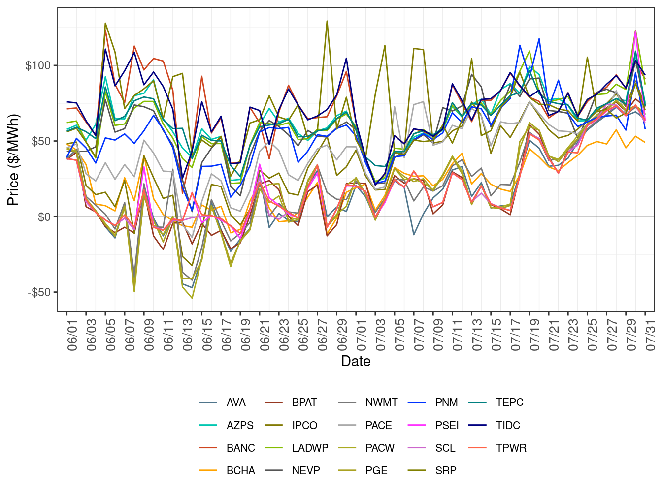 EIM Simple Average LAP Prices (All Hours) in RTD