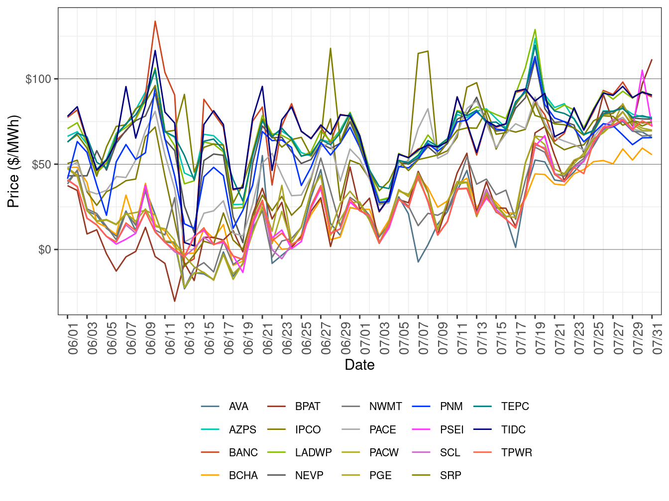 EIM Simple Average LAP Prices (All Hours) in FMM