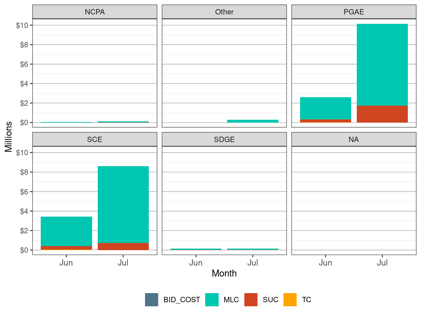 Monthly Cost in RUC by UDC