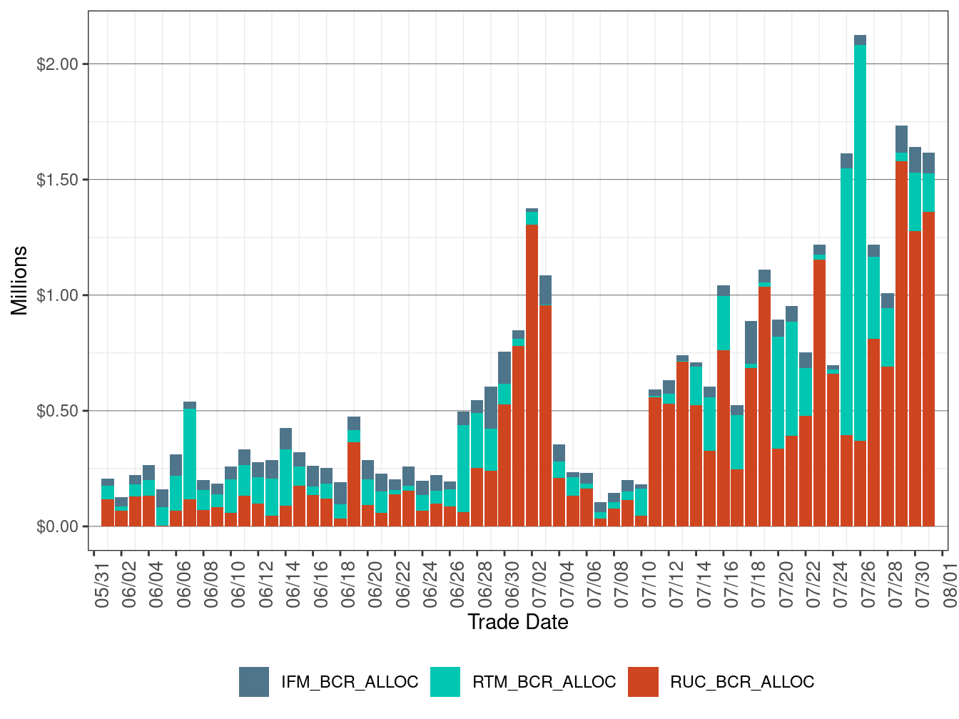 Bid Cost Recovery Allocation by Market