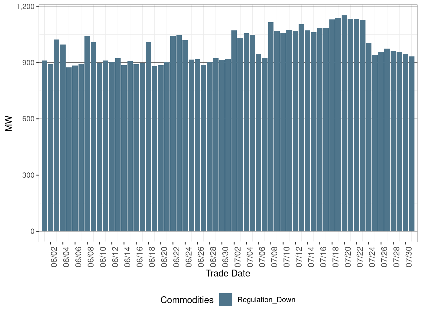IFM (Day-Ahead) Average Regulation Down Procurement
