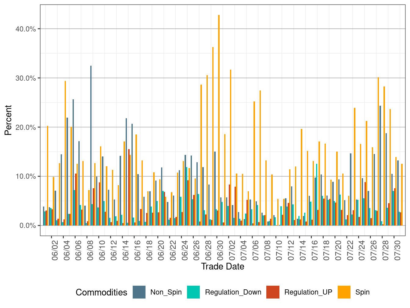 Proportion of Real-Time Procurement as Percentage of Day-Ahead Requirement