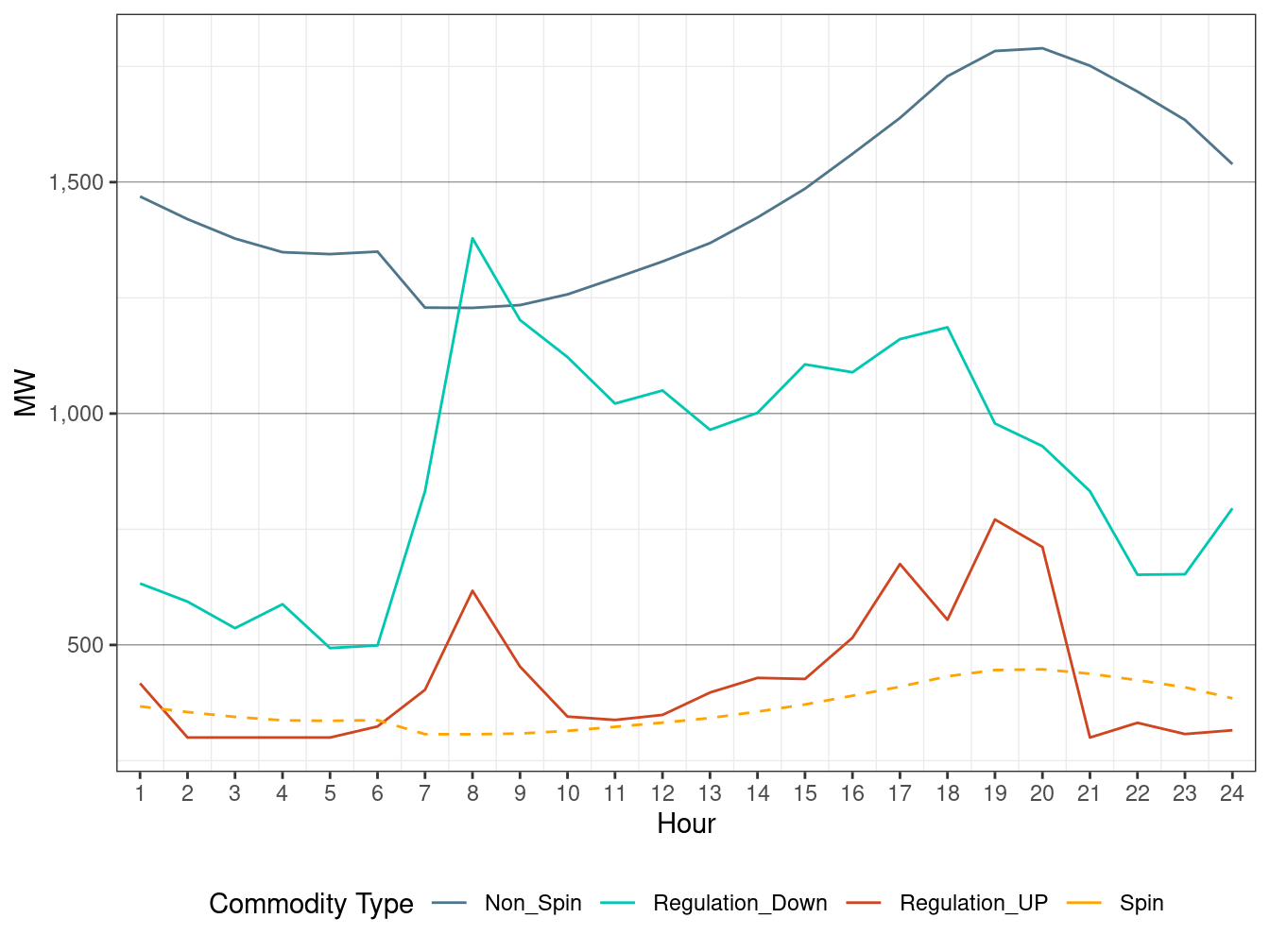 IFM (Day-Ahead) Hourly Average Regulation Requirement