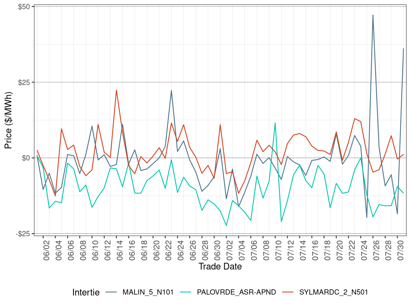 Daily Intertie Price Difference (Off-Peak Hours)