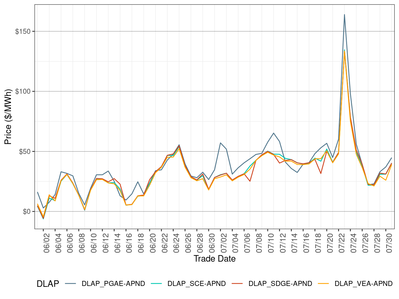 RTD Simple Average DLAP Prices (All Hours)