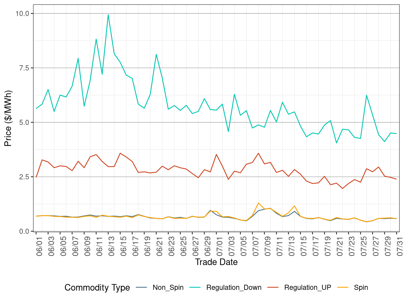 IFM (Day-Ahead) Ancillary Service Average Price