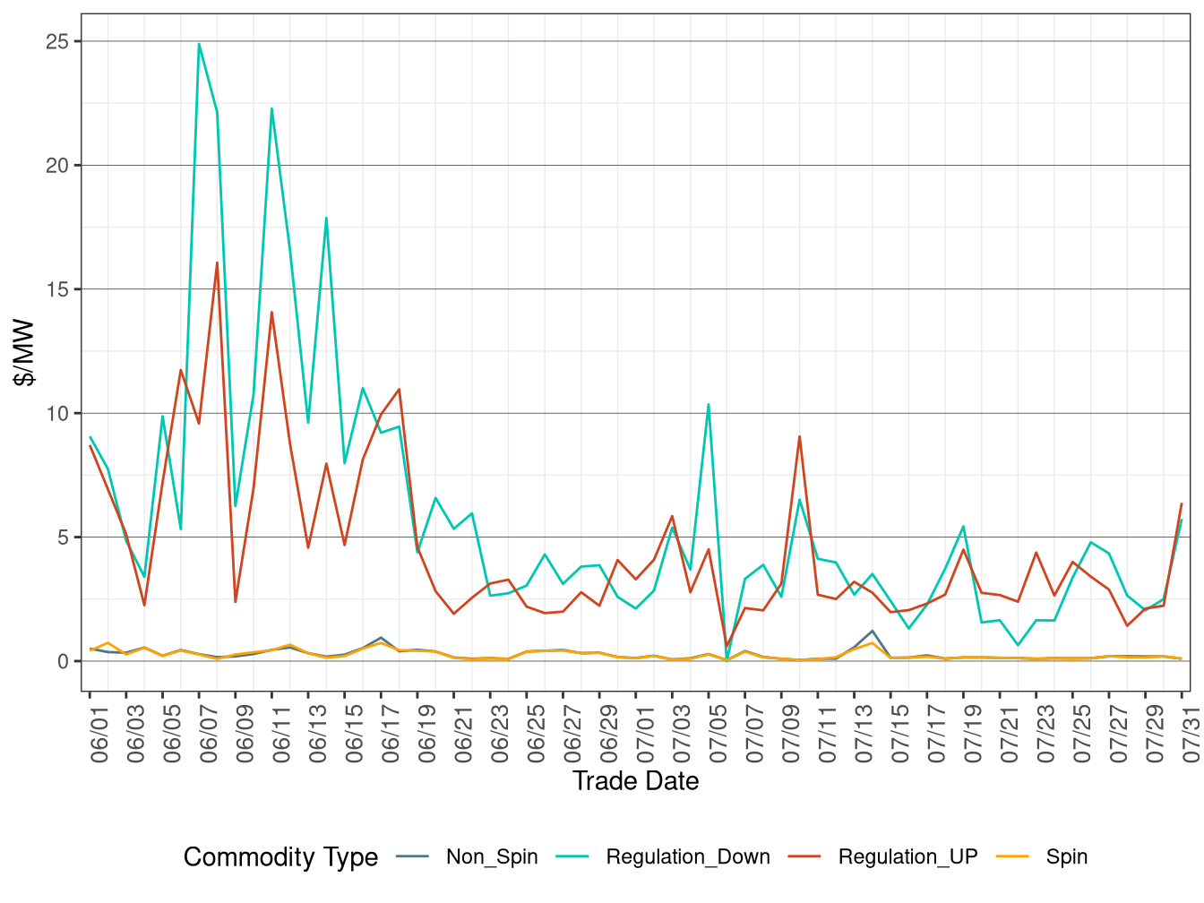 FMM (Real-Time) Ancillary Service Average Price