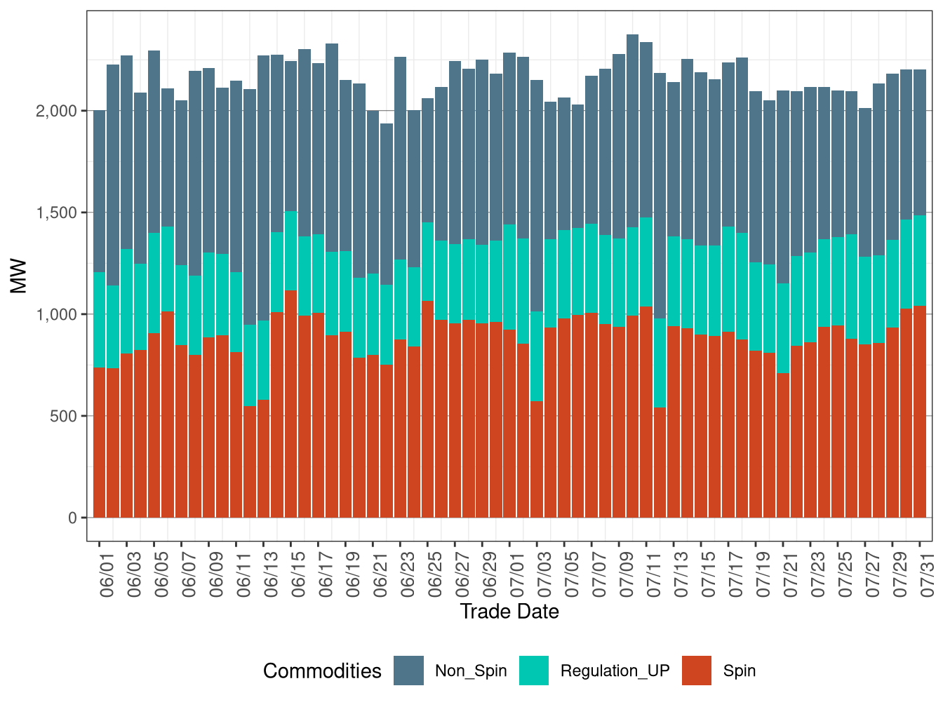 IFM (Day-Ahead) Average Upward Ancillary Services Procurement