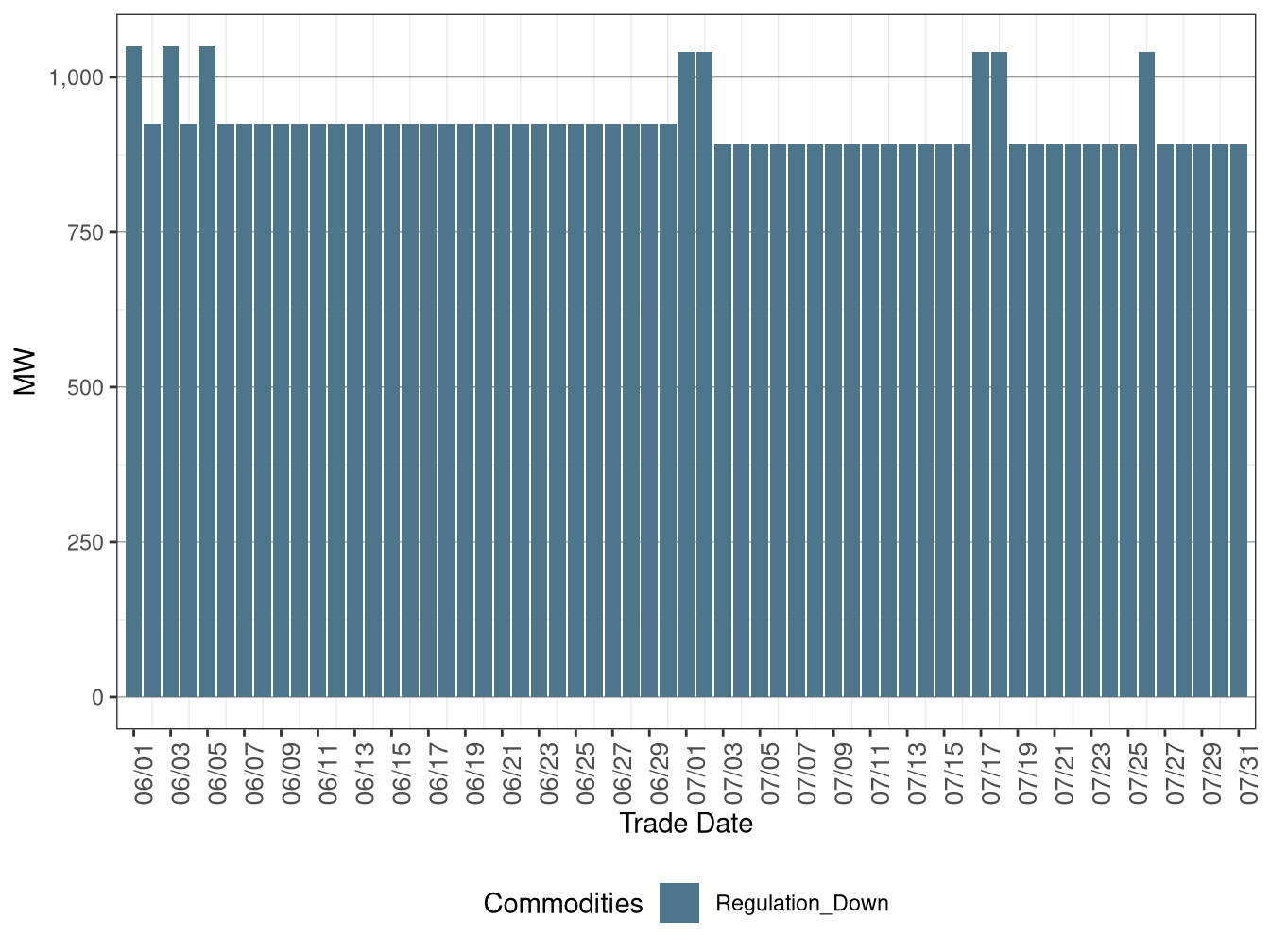IFM (Day-Ahead) Average Regulation Down Procurement