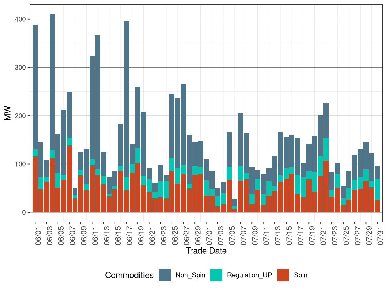 Real-Time (FMM) Average Upward Ancillary Services Procurement
