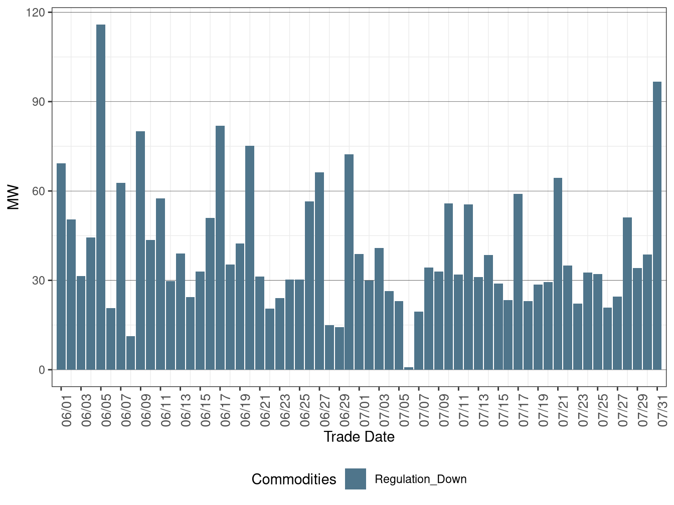 Real-Time (FMM) Average Downward Ancillary Services Procurement