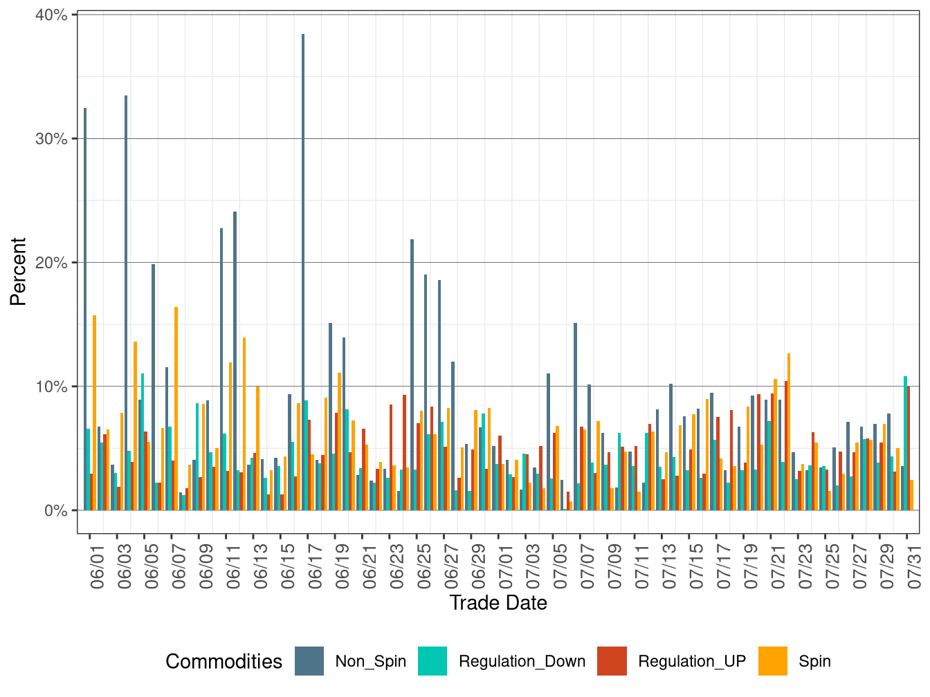 Proportion of Real-Time Procurement as Percentage of Day-Ahead Requirement